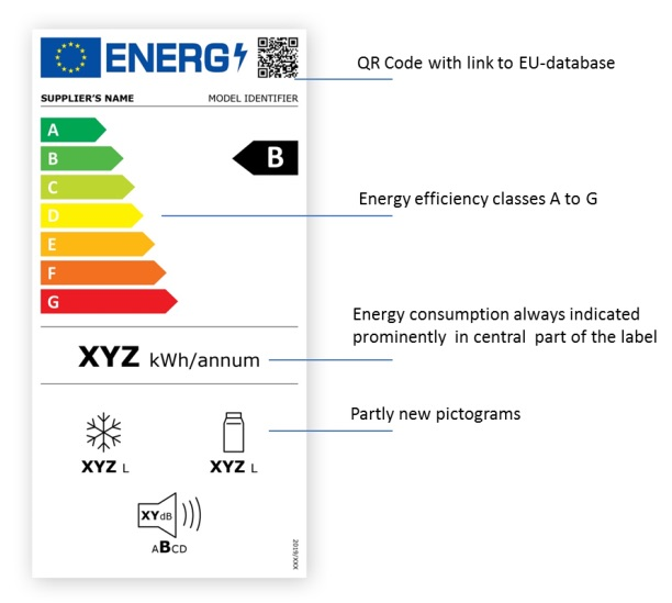 Konec nepřehlednému značení spotřebičů. V EU teď jasně poznáte, jak je vaše lednička nebo pračka energeticky náročná